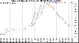 Milwaukee Weather Outdoor Temperature<br>vs Wind Chill<br>(24 Hours)