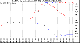 Milwaukee Weather Outdoor Temperature<br>vs Dew Point<br>(24 Hours)