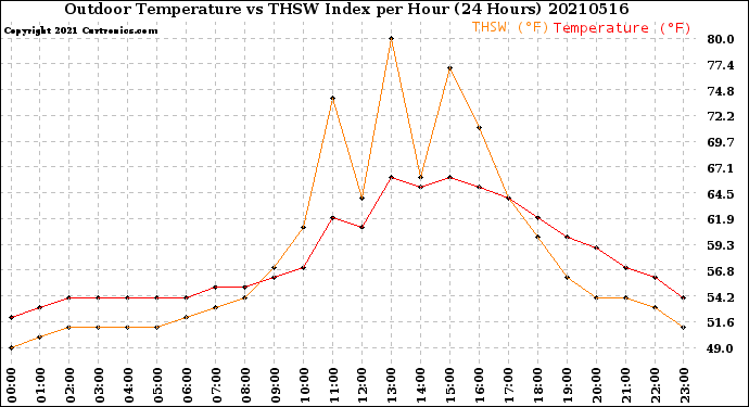 Milwaukee Weather Outdoor Temperature<br>vs THSW Index<br>per Hour<br>(24 Hours)