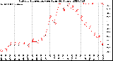 Milwaukee Weather Outdoor Temperature<br>per Hour<br>(24 Hours)