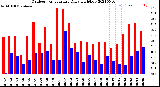 Milwaukee Weather Outdoor Temperature<br>Daily High/Low