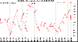 Milwaukee Weather Outdoor Temperature<br>Daily High