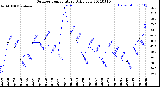 Milwaukee Weather Outdoor Temperature<br>Daily Low