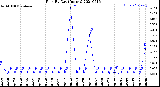 Milwaukee Weather Rain<br>By Day<br>(Inches)