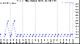 Milwaukee Weather Rain<br>per Hour<br>(Inches)<br>(24 Hours)