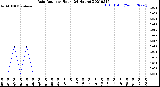 Milwaukee Weather Rain Rate<br>per Hour<br>(24 Hours)