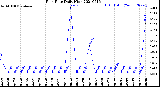 Milwaukee Weather Rain Rate<br>Daily High