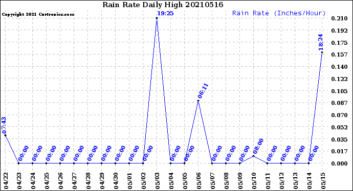 Milwaukee Weather Rain Rate<br>Daily High