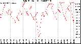 Milwaukee Weather Solar Radiation<br>Daily