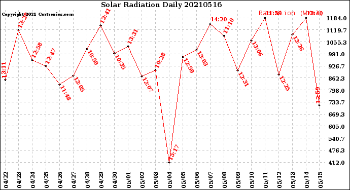 Milwaukee Weather Solar Radiation<br>Daily