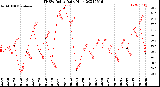 Milwaukee Weather THSW Index<br>Daily High