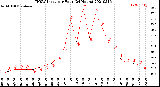 Milwaukee Weather THSW Index<br>per Hour<br>(24 Hours)