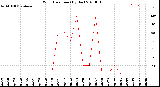 Milwaukee Weather Wind Direction<br>(By Day)