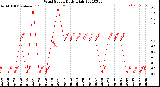 Milwaukee Weather Wind Speed<br>Daily High