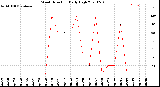 Milwaukee Weather Wind Direction<br>Daily High