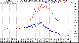 Milwaukee Weather Outdoor Temp / Dew Point<br>by Minute<br>(24 Hours) (Alternate)