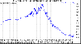 Milwaukee Weather Dew Point<br>by Minute<br>(24 Hours) (Alternate)