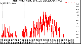 Milwaukee Weather Wind Speed<br>by Minute<br>(24 Hours) (Alternate)