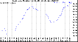 Milwaukee Weather Barometric Pressure<br>per Minute<br>(24 Hours)