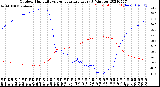 Milwaukee Weather Outdoor Humidity<br>vs Temperature<br>Every 5 Minutes