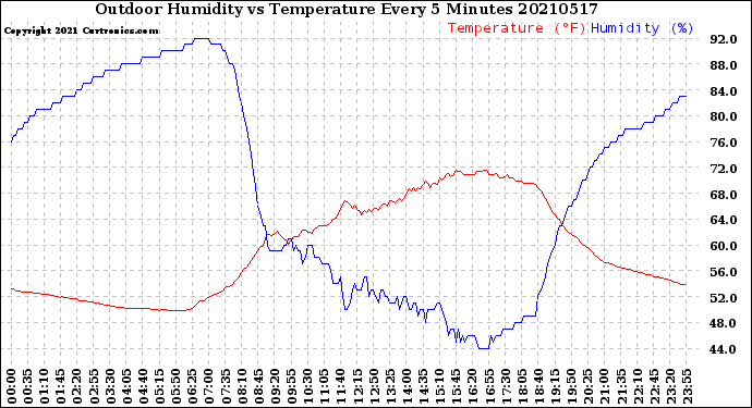 Milwaukee Weather Outdoor Humidity<br>vs Temperature<br>Every 5 Minutes