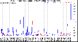 Milwaukee Weather Outdoor Rain<br>Daily Amount<br>(Past/Previous Year)