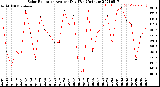 Milwaukee Weather Solar Radiation<br>Avg per Day W/m2/minute