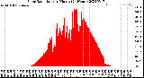 Milwaukee Weather Solar Radiation<br>per Minute<br>(24 Hours)