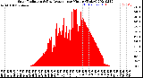 Milwaukee Weather Solar Radiation<br>& Day Average<br>per Minute<br>(Today)