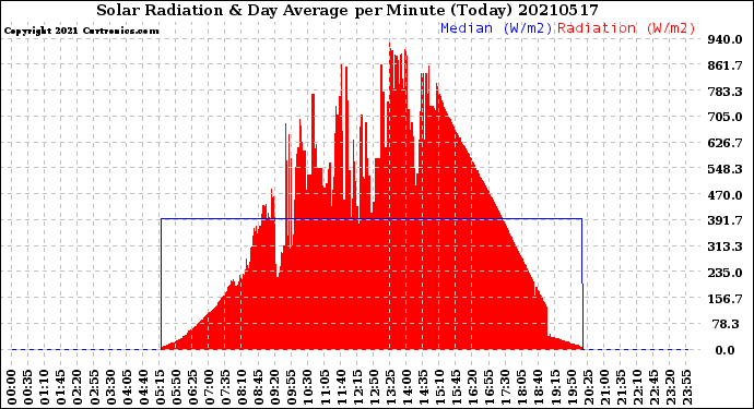 Milwaukee Weather Solar Radiation<br>& Day Average<br>per Minute<br>(Today)