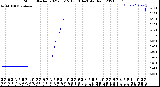 Milwaukee Weather Storm<br>Started 2021-05-15 13:13:14<br>Total Rain