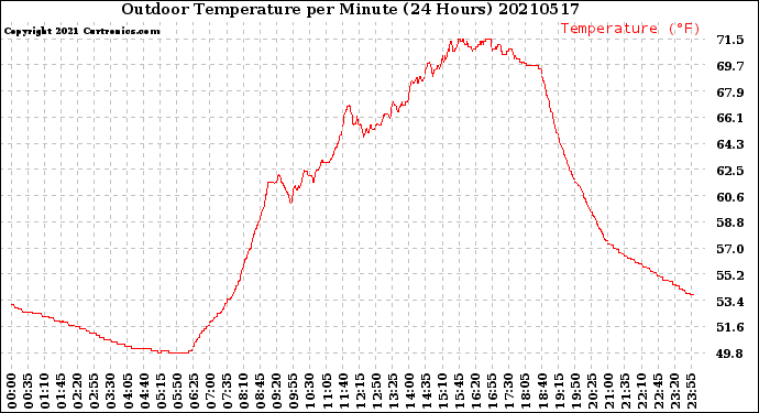 Milwaukee Weather Outdoor Temperature<br>per Minute<br>(24 Hours)