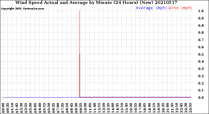 Milwaukee Weather Wind Speed<br>Actual and Average<br>by Minute<br>(24 Hours) (New)