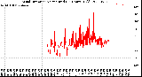 Milwaukee Weather Wind Direction<br>Normalized<br>(24 Hours) (Old)