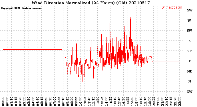 Milwaukee Weather Wind Direction<br>Normalized<br>(24 Hours) (Old)