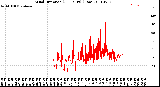 Milwaukee Weather Wind Direction<br>(24 Hours) (Raw)