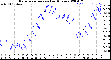 Milwaukee Weather Barometric Pressure<br>per Hour<br>(24 Hours)