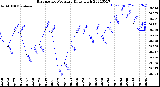 Milwaukee Weather Barometric Pressure<br>Daily High