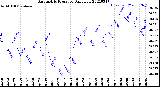 Milwaukee Weather Barometric Pressure<br>Daily Low