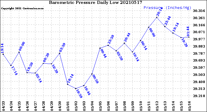 Milwaukee Weather Barometric Pressure<br>Daily Low