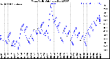 Milwaukee Weather Wind Chill<br>Daily Low