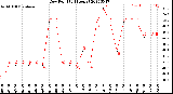 Milwaukee Weather Dew Point<br>(24 Hours)