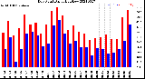 Milwaukee Weather Dew Point<br>Daily High/Low