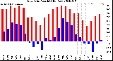 Milwaukee Weather Dew Point<br>Monthly High/Low