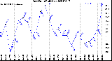 Milwaukee Weather Dew Point<br>Daily Low