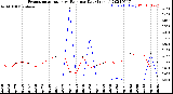 Milwaukee Weather Evapotranspiration<br>vs Rain per Day<br>(Inches)