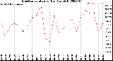 Milwaukee Weather Evapotranspiration<br>per Day (Ozs sq/ft)