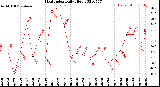 Milwaukee Weather Heat Index<br>Daily High