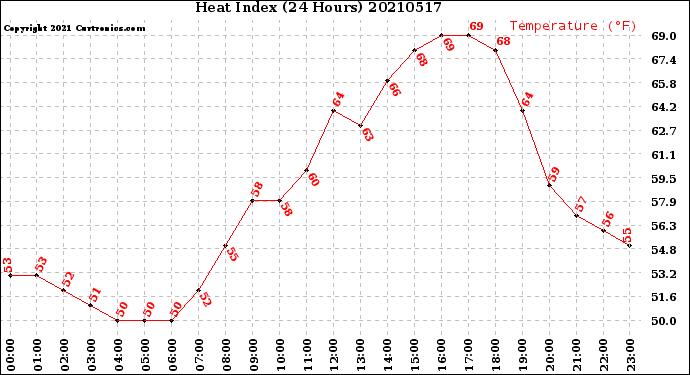 Milwaukee Weather Heat Index<br>(24 Hours)