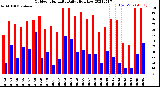 Milwaukee Weather Outdoor Humidity<br>Daily High/Low